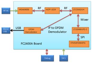 爱板商城 Sihid COFDM无线图传开发套件XilinxFPGA CPLD开发板